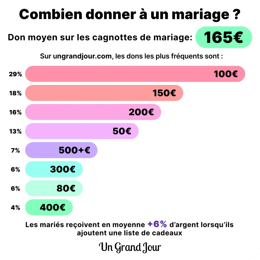 Liste des montants donnés pour un cadeau de mariage en 2023 sur Un Grand Jour. Le cadeau moyen est de 165€.