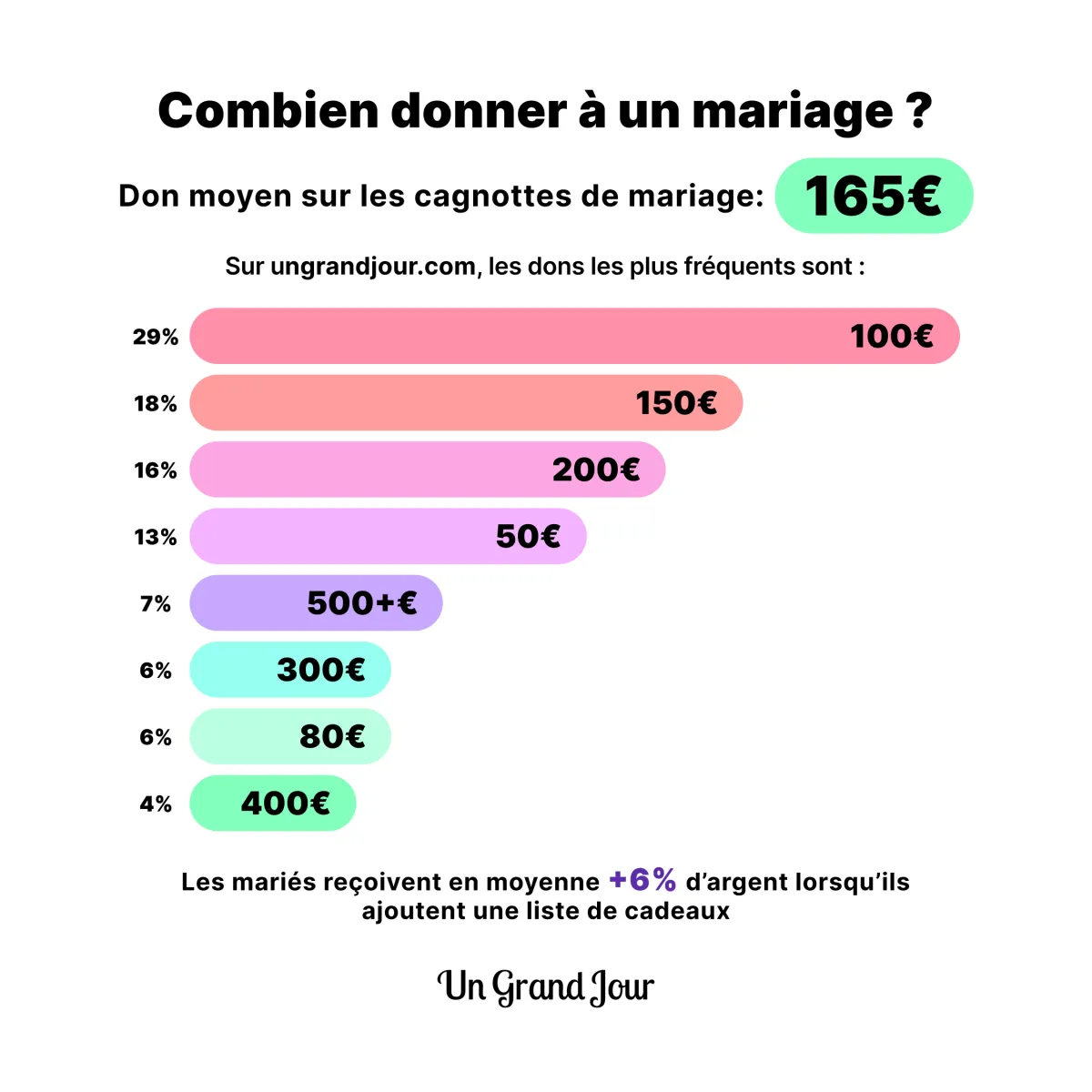 Combien donner à un Mariage ? - 165€ c'est le don moyen sur les cagnottes de mariage Un Grand Jour