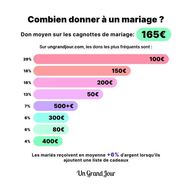 Combien donner à un Mariage ? - 165€ c'est le don moyen sur les cagnottes de mariage Un Grand Jour